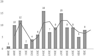 Visualizing Research Trends on Culture Neuroscience (2008–2021): A Bibliometric Analysis